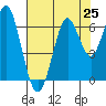 Tide chart for Coyote Point Marina, San Francisco Bay, California on 2021/07/25