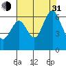 Tide chart for Coyote Point Marina, San Francisco Bay, California on 2021/07/31