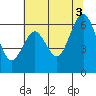 Tide chart for Coyote Point Marina, San Francisco Bay, California on 2021/07/3