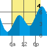 Tide chart for Coyote Point Marina, San Francisco Bay, California on 2021/07/4