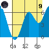 Tide chart for Coyote Point Marina, San Francisco Bay, California on 2021/07/9