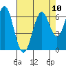 Tide chart for Coyote Point Marina, San Francisco Bay, California on 2021/08/10