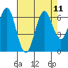 Tide chart for Coyote Point Marina, San Francisco Bay, California on 2021/08/11