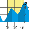Tide chart for Coyote Point Marina, San Francisco Bay, California on 2021/08/17