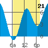 Tide chart for Coyote Point Marina, San Francisco Bay, California on 2021/08/21