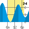 Tide chart for Coyote Point Marina, San Francisco Bay, California on 2021/08/24