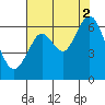 Tide chart for Coyote Point Marina, San Francisco Bay, California on 2021/08/2