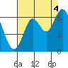 Tide chart for Coyote Point Marina, San Francisco Bay, California on 2021/08/4