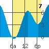 Tide chart for Coyote Point Marina, San Francisco Bay, California on 2021/08/7