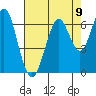 Tide chart for Coyote Point Marina, San Francisco Bay, California on 2021/08/9