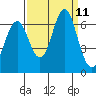 Tide chart for Coyote Point Marina, San Francisco Bay, California on 2021/09/11