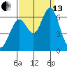 Tide chart for Coyote Point Marina, San Francisco Bay, California on 2021/09/13