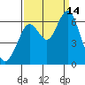 Tide chart for Coyote Point Marina, San Francisco Bay, California on 2021/09/14
