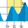 Tide chart for Coyote Point Marina, San Francisco Bay, California on 2021/09/16