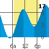 Tide chart for Coyote Point Marina, San Francisco Bay, California on 2021/09/17