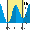 Tide chart for Coyote Point Marina, San Francisco Bay, California on 2021/09/19