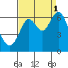 Tide chart for Coyote Point Marina, San Francisco Bay, California on 2021/09/1