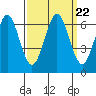 Tide chart for Coyote Point Marina, San Francisco Bay, California on 2021/09/22
