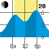 Tide chart for Coyote Point Marina, San Francisco Bay, California on 2021/09/28
