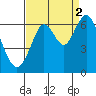 Tide chart for Coyote Point Marina, San Francisco Bay, California on 2021/09/2
