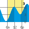 Tide chart for Coyote Point Marina, San Francisco Bay, California on 2021/09/3