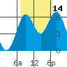 Tide chart for Coyote Point Marina, San Francisco Bay, California on 2021/10/14