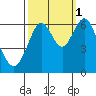 Tide chart for Coyote Point Marina, San Francisco Bay, California on 2021/10/1