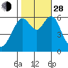Tide chart for Coyote Point Marina, San Francisco Bay, California on 2021/10/28