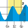 Tide chart for Coyote Point Marina, San Francisco Bay, California on 2021/10/2