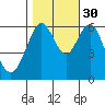 Tide chart for Coyote Point Marina, San Francisco Bay, California on 2021/10/30