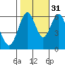 Tide chart for Coyote Point Marina, San Francisco Bay, California on 2021/10/31