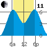 Tide chart for Coyote Point Marina, San Francisco Bay, California on 2021/11/11