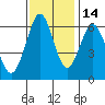 Tide chart for Coyote Point Marina, San Francisco Bay, California on 2021/11/14
