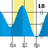 Tide chart for Coyote Point Marina, San Francisco Bay, California on 2021/11/18
