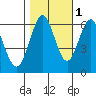 Tide chart for Coyote Point Marina, San Francisco Bay, California on 2021/11/1
