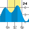 Tide chart for Coyote Point Marina, San Francisco Bay, California on 2021/11/24
