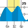 Tide chart for Coyote Point Marina, San Francisco Bay, California on 2021/11/25