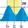 Tide chart for Coyote Point Marina, San Francisco Bay, California on 2021/11/28