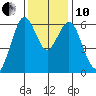 Tide chart for Coyote Point Marina, San Francisco Bay, California on 2021/12/10