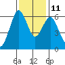 Tide chart for Coyote Point Marina, San Francisco Bay, California on 2021/12/11