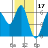 Tide chart for Coyote Point Marina, San Francisco Bay, California on 2021/12/17