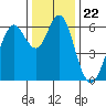 Tide chart for Coyote Point Marina, San Francisco Bay, California on 2021/12/22