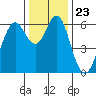 Tide chart for Coyote Point Marina, San Francisco Bay, California on 2021/12/23