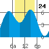 Tide chart for Coyote Point Marina, San Francisco Bay, California on 2021/12/24