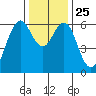Tide chart for Coyote Point Marina, San Francisco Bay, California on 2021/12/25