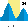 Tide chart for Coyote Point Marina, San Francisco Bay, California on 2021/12/28