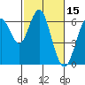 Tide chart for Coyote Point Marina, San Francisco Bay, California on 2022/02/15
