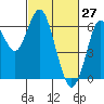 Tide chart for Coyote Point Marina, San Francisco Bay, California on 2022/02/27