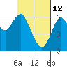 Tide chart for Coyote Point Marina, San Francisco Bay, California on 2022/03/12