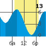Tide chart for Coyote Point Marina, San Francisco Bay, California on 2022/03/13